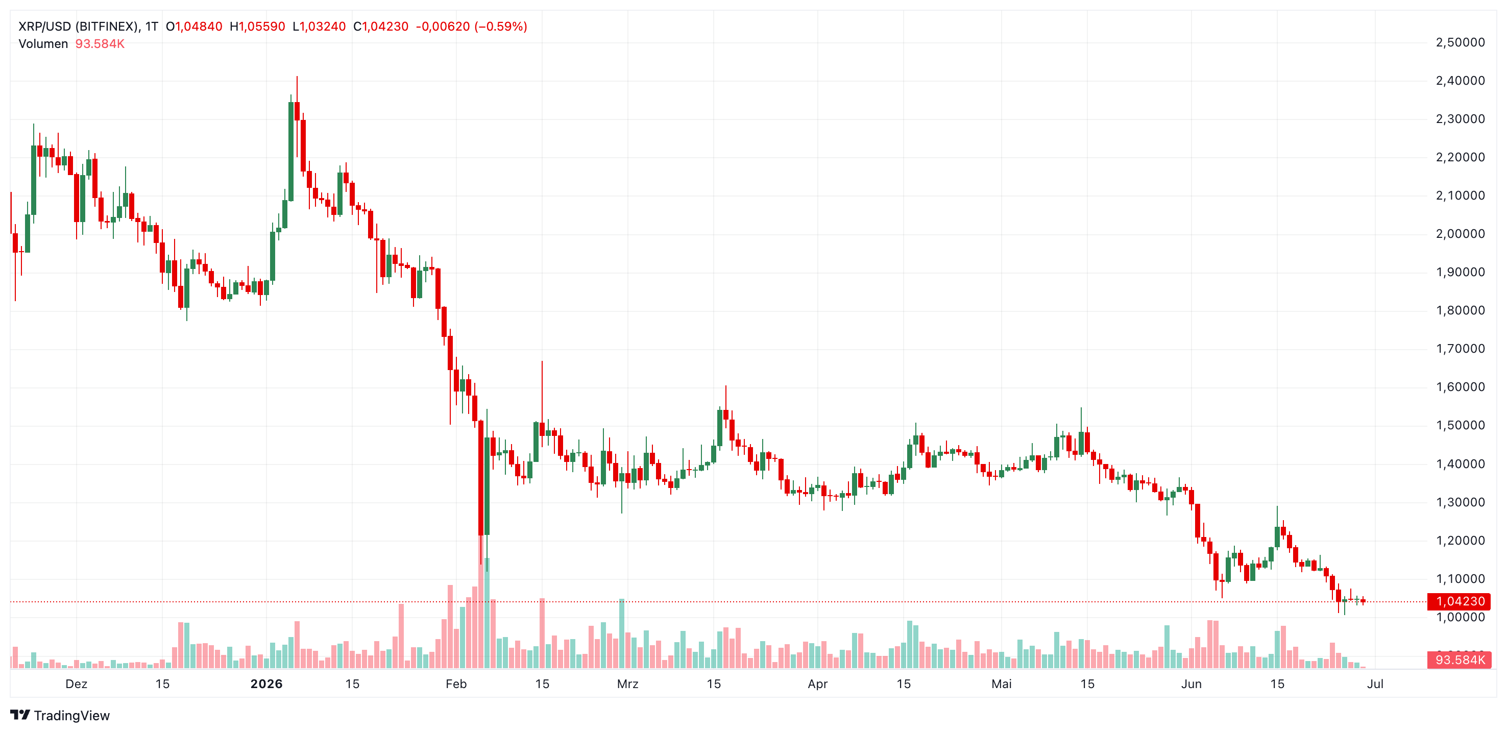 XRP Prognose